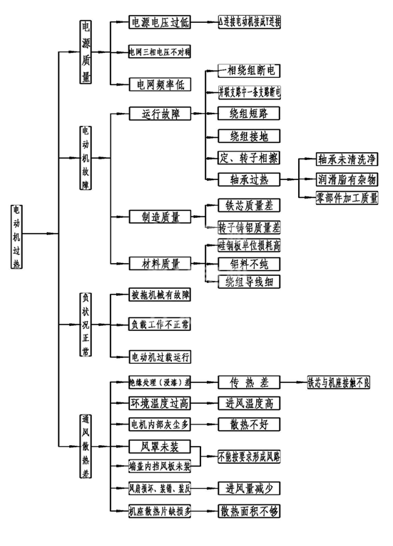 電機(jī)溫升過(guò)高分析