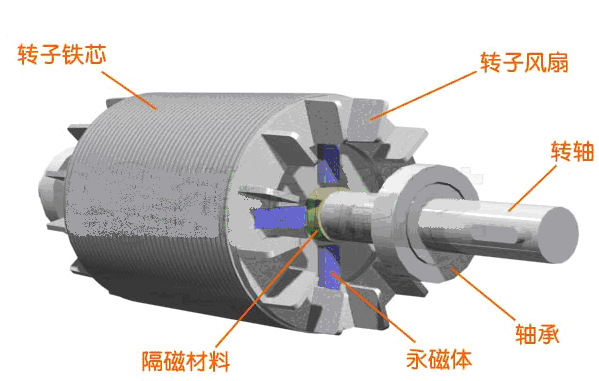 永磁同步電機鑄鋁式轉(zhuǎn)子