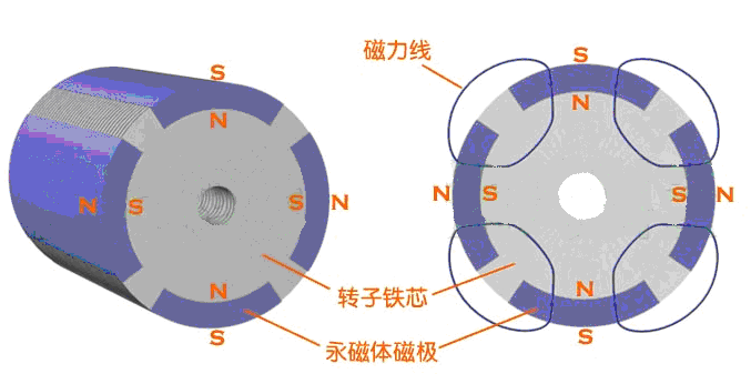 永磁同步電機永磁轉(zhuǎn)子