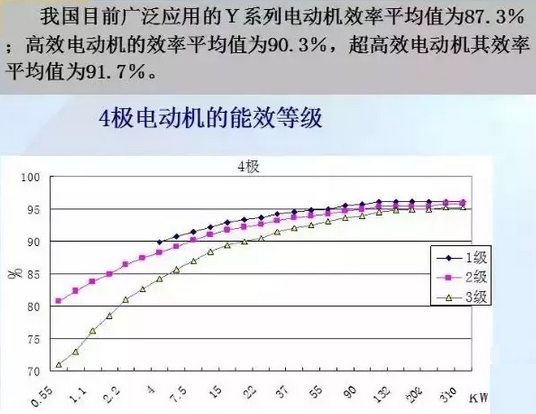 YE3與YX3高效電機(jī)效率