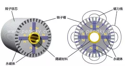 永磁轉(zhuǎn)子磁通